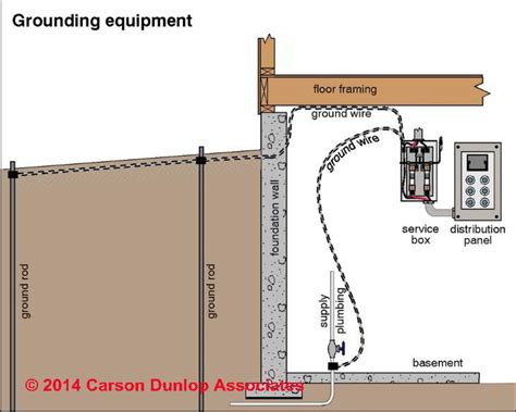 grounding inside plastic electrical boxes|grounding requirements for residential homes.